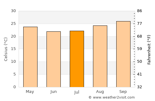 Ascensión average temperature in July