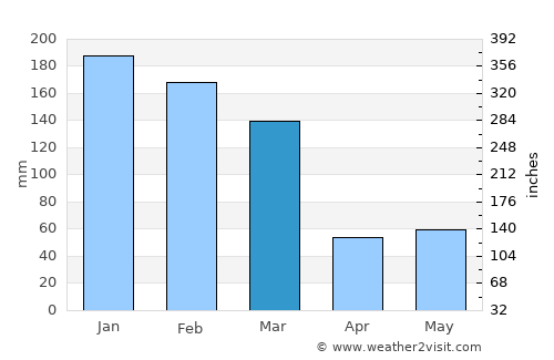 Ascensión average rain in March