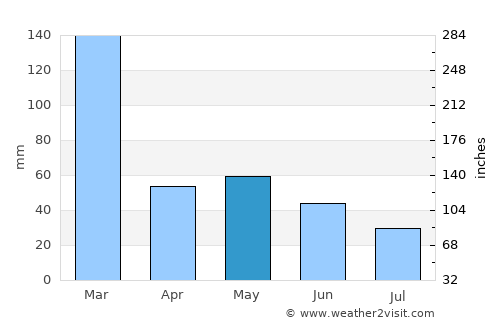 Ascensión average rain in May