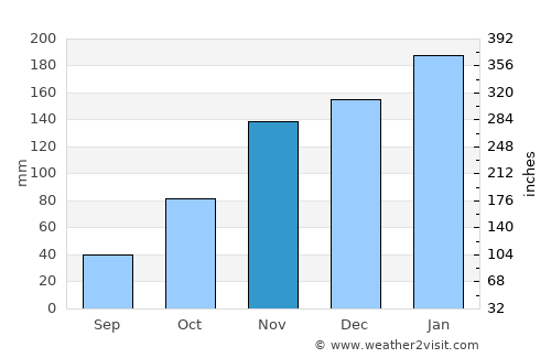 Ascensión average rain in November