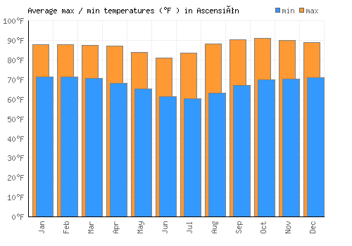 Ascensión average minimum / maximum temperatures (Fahrenheit)