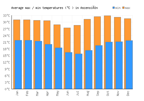 Ascensión average minimum / maximum temperatures (Celsius)