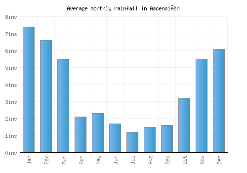 Ascensión monthly rainfall chart (inches)