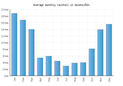Ascensión monthly rainfall chart (mm)