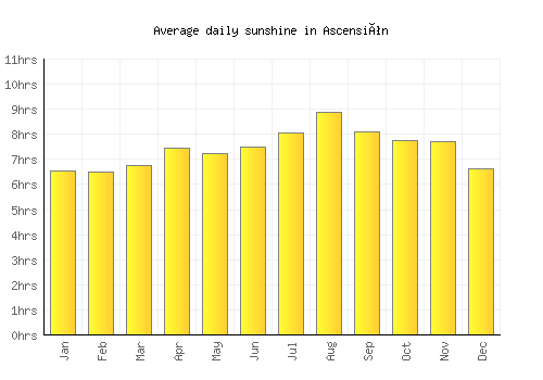 Ascensión average daily sunshine chart