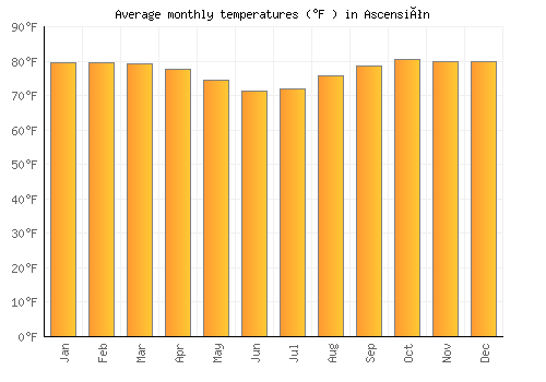 Ascensión average temperature chart (Fahrenheit)