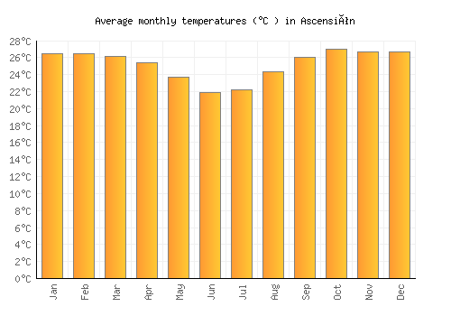 Ascensión average temperature chart (Celsius)