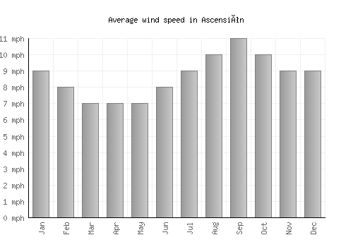 Ascensión average winspeed by month (mph)