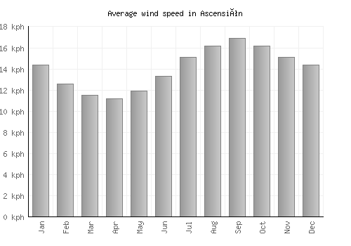 Ascensión average winspeed by month (km/h)