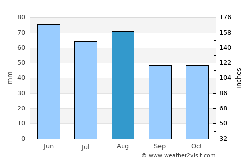 Aschaffenburg average rain in August