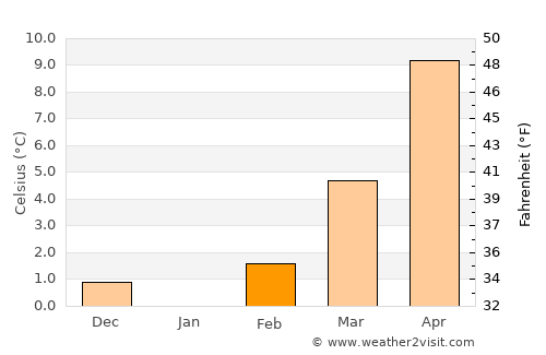 Aschaffenburg average temperature in February
