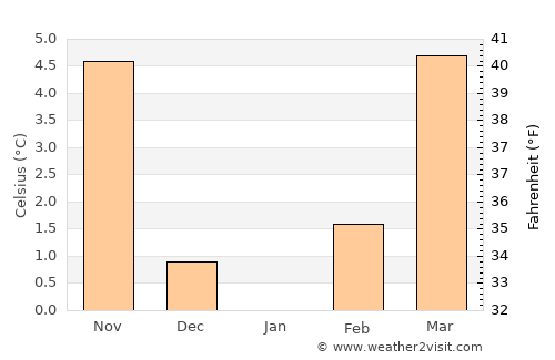 Aschaffenburg average temperature in January