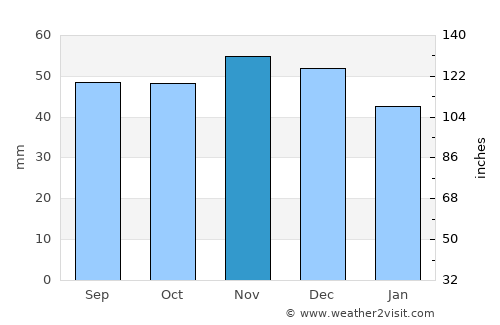 Aschaffenburg average rain in November