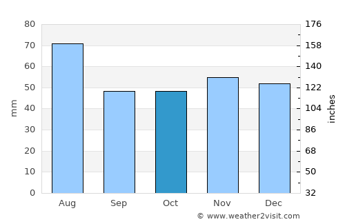 Aschaffenburg average rain in October