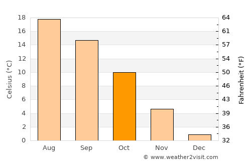 Aschaffenburg average temperature in October