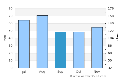 Aschaffenburg average rain in September