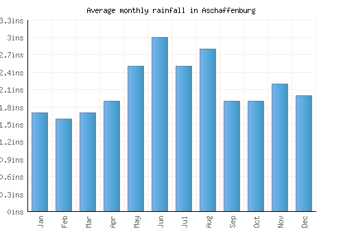 Aschaffenburg monthly rainfall chart (inches)
