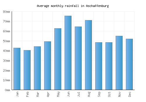 Aschaffenburg monthly rainfall chart (mm)