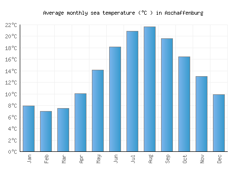 Aschaffenburg average sea temperature chart (Celsius)