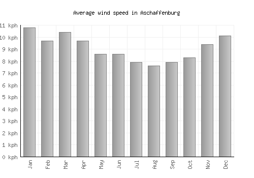 Aschaffenburg average winspeed by month (km/h)