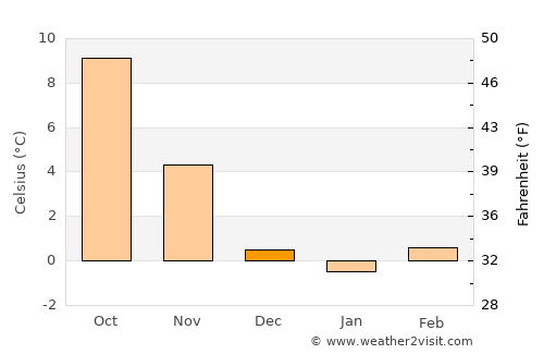 Aschersleben average temperature in December