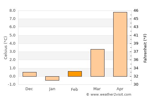 Aschersleben average temperature in February