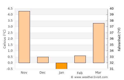 Aschersleben average temperature in January