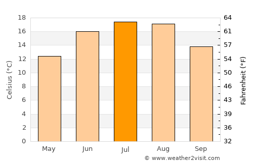 Aschersleben average temperature in July