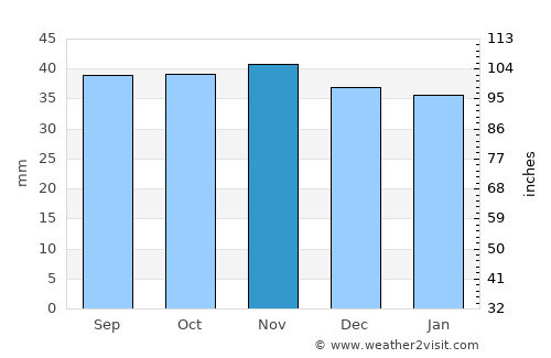 Aschersleben average rain in November