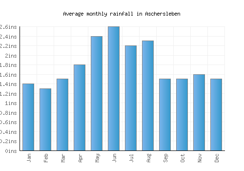Aschersleben monthly rainfall chart (inches)
