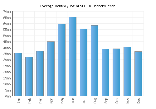 Aschersleben monthly rainfall chart (mm)