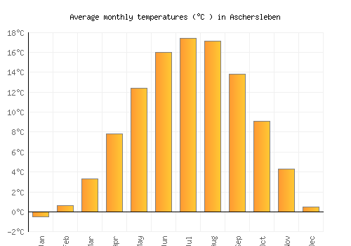 Aschersleben average temperature chart (Celsius)