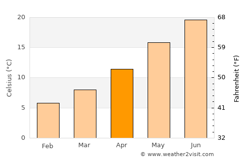 Ascoli Piceno average temperature in April