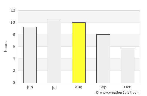 Ascoli Piceno average rain in August