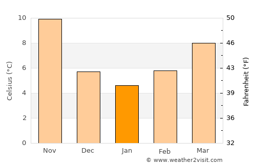 Ascoli Piceno average temperature in January