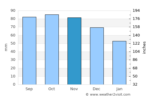 Ascoli Piceno average rain in November