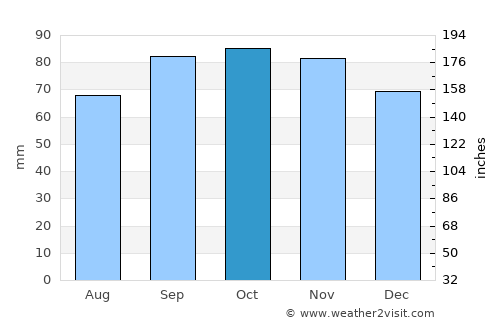 Ascoli Piceno average rain in October