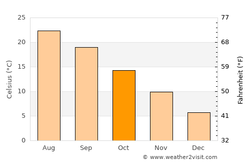 Ascoli Piceno average temperature in October