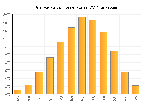 Ascona average temperature chart (Celsius)