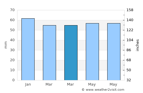 Ascot average rain in March