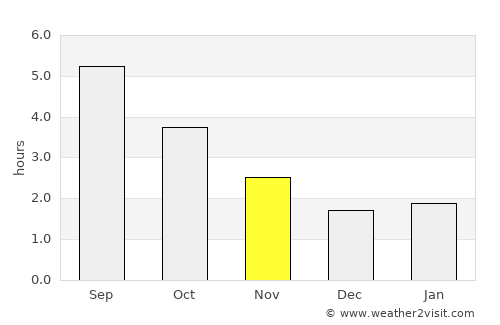 Ascot average rain in November