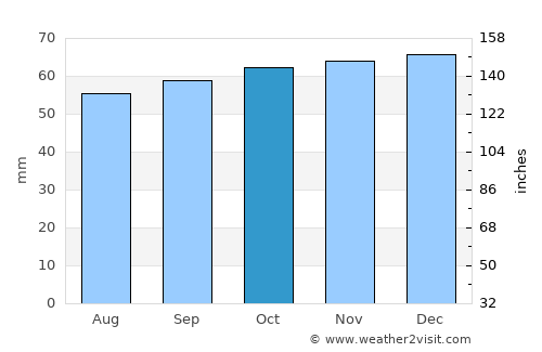 Ascot average rain in October