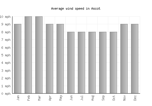 Ascot average winspeed by month (mph)