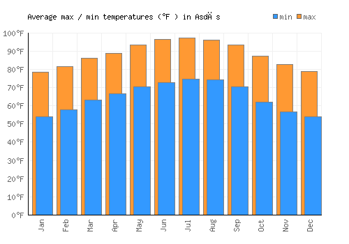 Asdās average minimum / maximum temperatures (Fahrenheit)