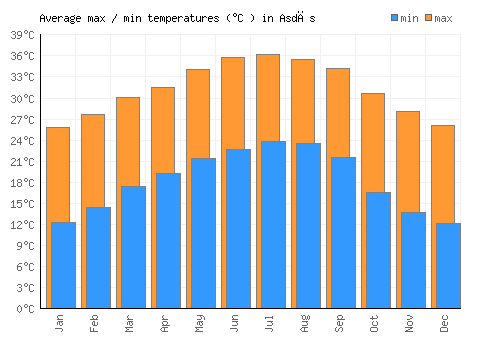 Asdās average minimum / maximum temperatures (Celsius)
