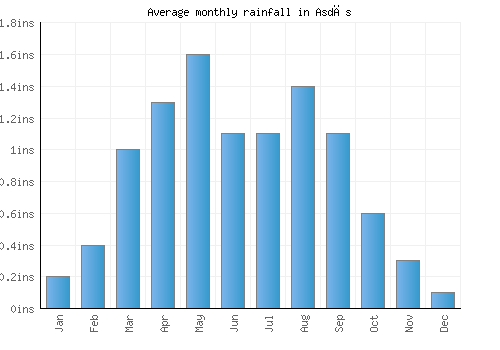 Asdās monthly rainfall chart (inches)