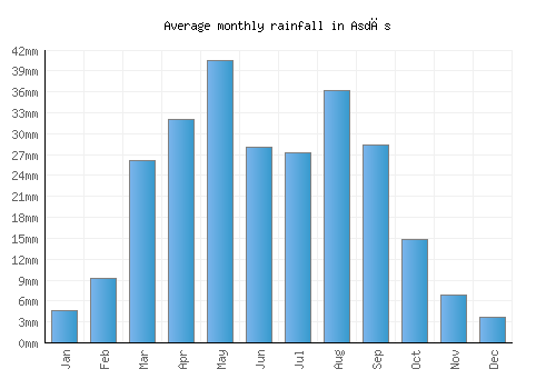Asdās monthly rainfall chart (mm)