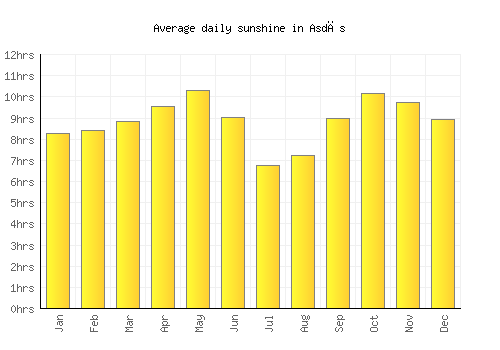 Asdās average daily sunshine chart