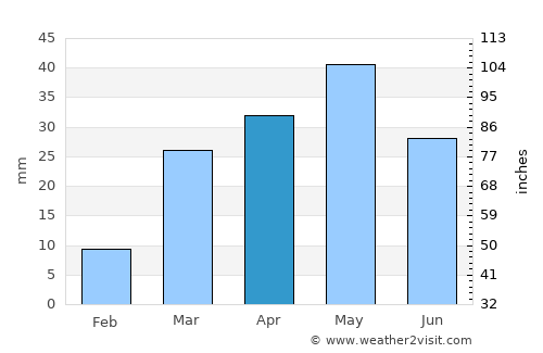 Asdās average rain in April
