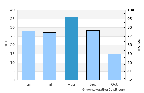 Asdās average rain in August